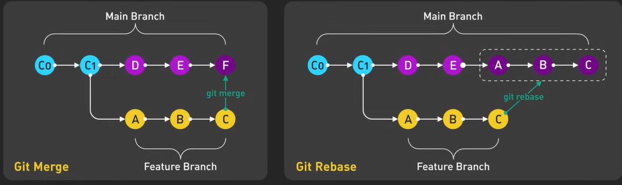 Git rebase çalışma mantığı