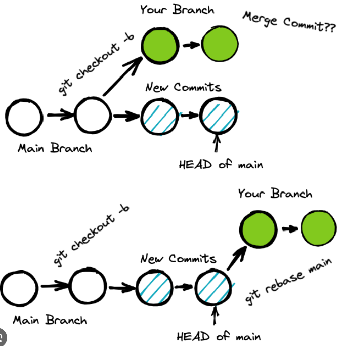 Git rebase ve merge farkları