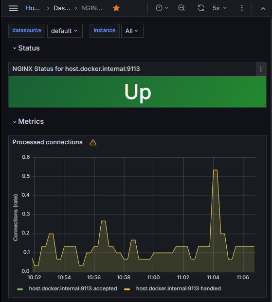 Grafana üzerinde Nginx Prometheus dashboard görünümü