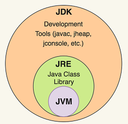 JDK, JRE ve JVM arasındaki ilişkiyi gösteren diyagram