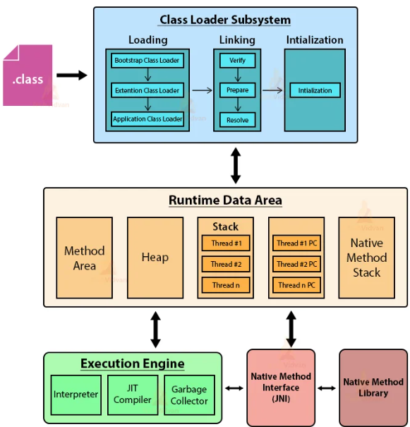 JVM çalışma mantığı diyagramı