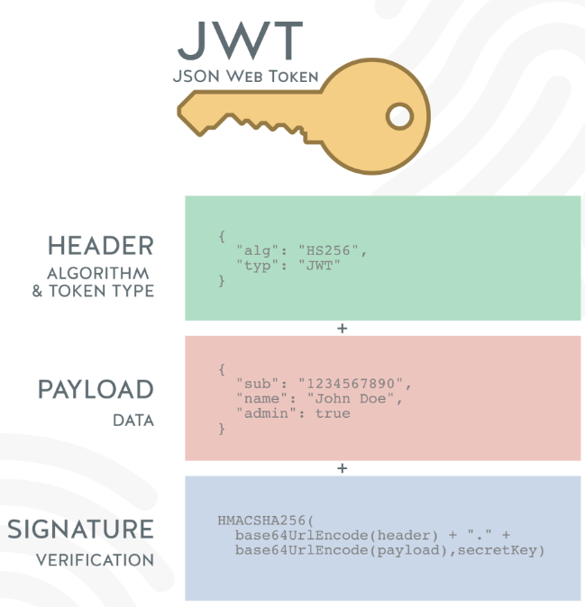 JWT yapısı: Header, Payload ve Signature bölümleri