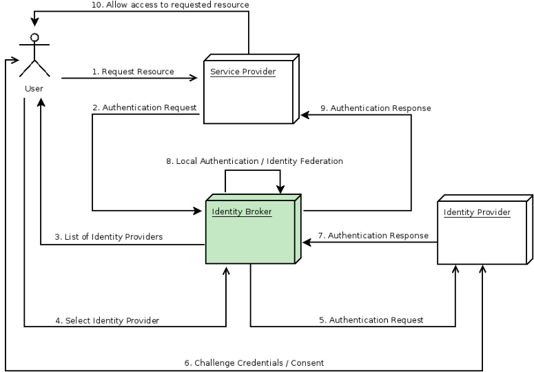 Keycloak identity brokering diyagramı