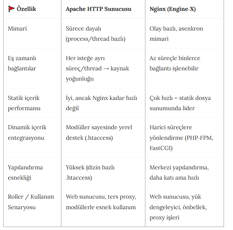 Nginx vs Apache karşılaştırma tablosu (2025)