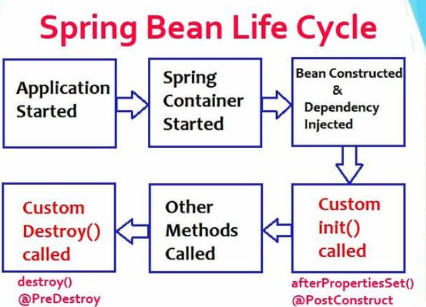 Spring Bean Lifecycle aşamaları diyagramı