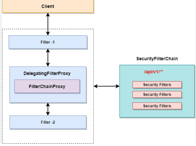 Spring Security Filter Chain çalışma mantığı
