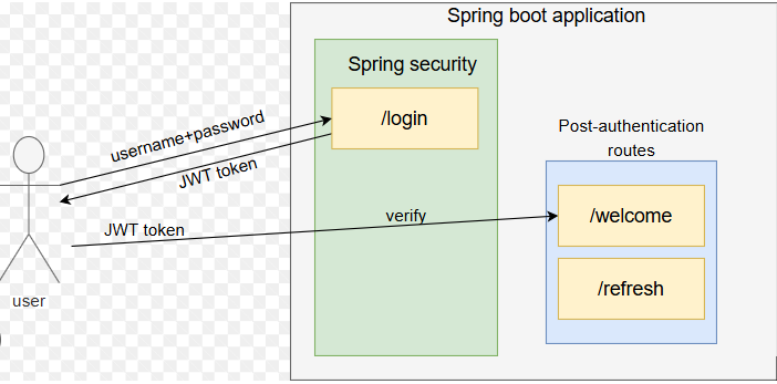 Spring Security JWT authentication akışı